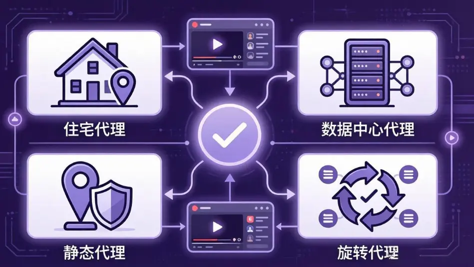 Twitch代理类型对比图,展示住宅代理、机房代理、静态代理和动态代理的选择方向