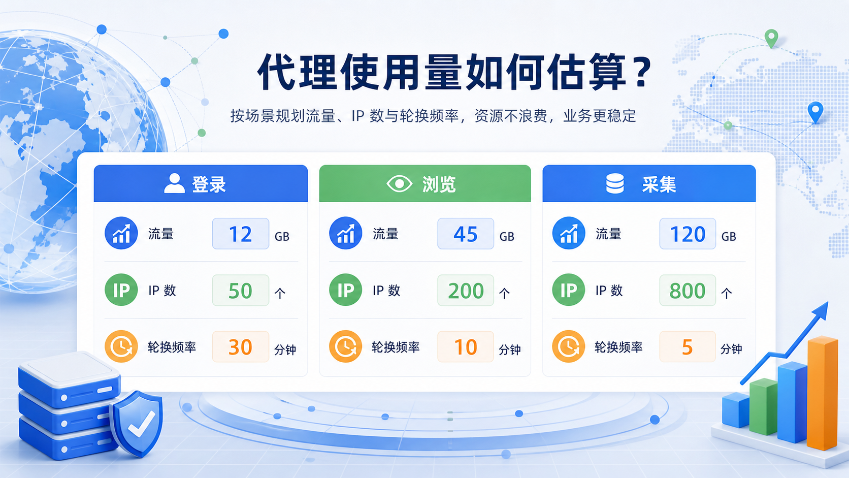 代理使用量估算仪表盘，按登录、浏览和采集三类任务规划流量、IP 数和轮换频率